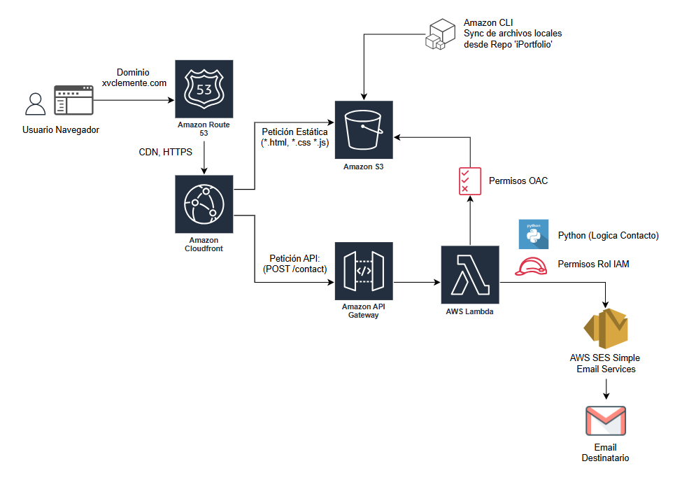AWS Architecture Diagram